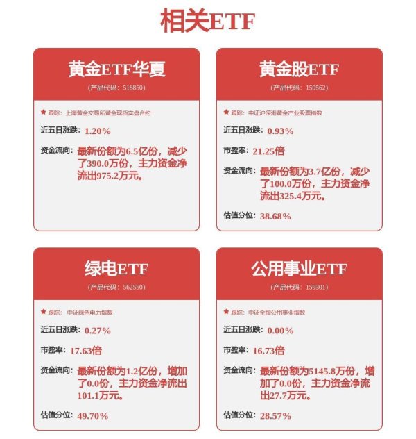 谷锦网 世界黄金协会：债务与政治因素支撑避险需求，黄金相关ETF回调或可逢低布局